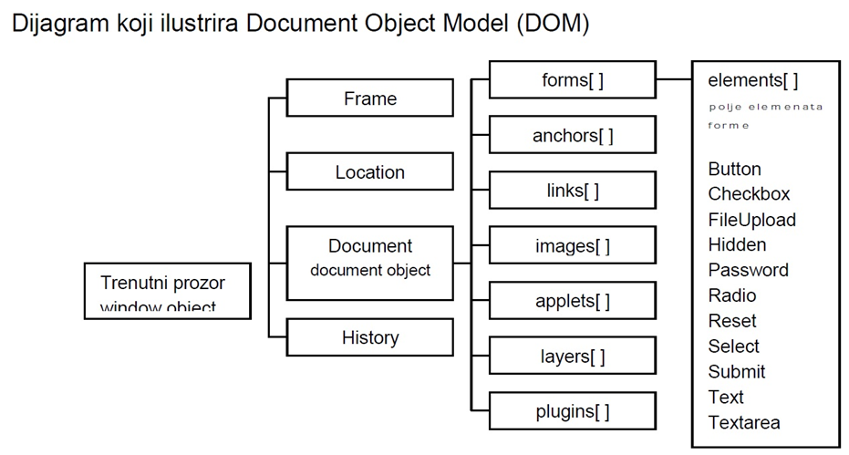 DOM (Document Object Model) – Миро Жарић